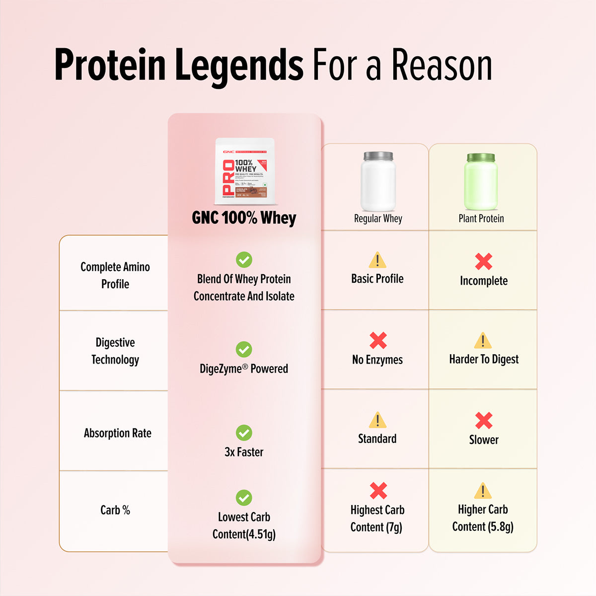 GNC Pro Performance 100% Whey