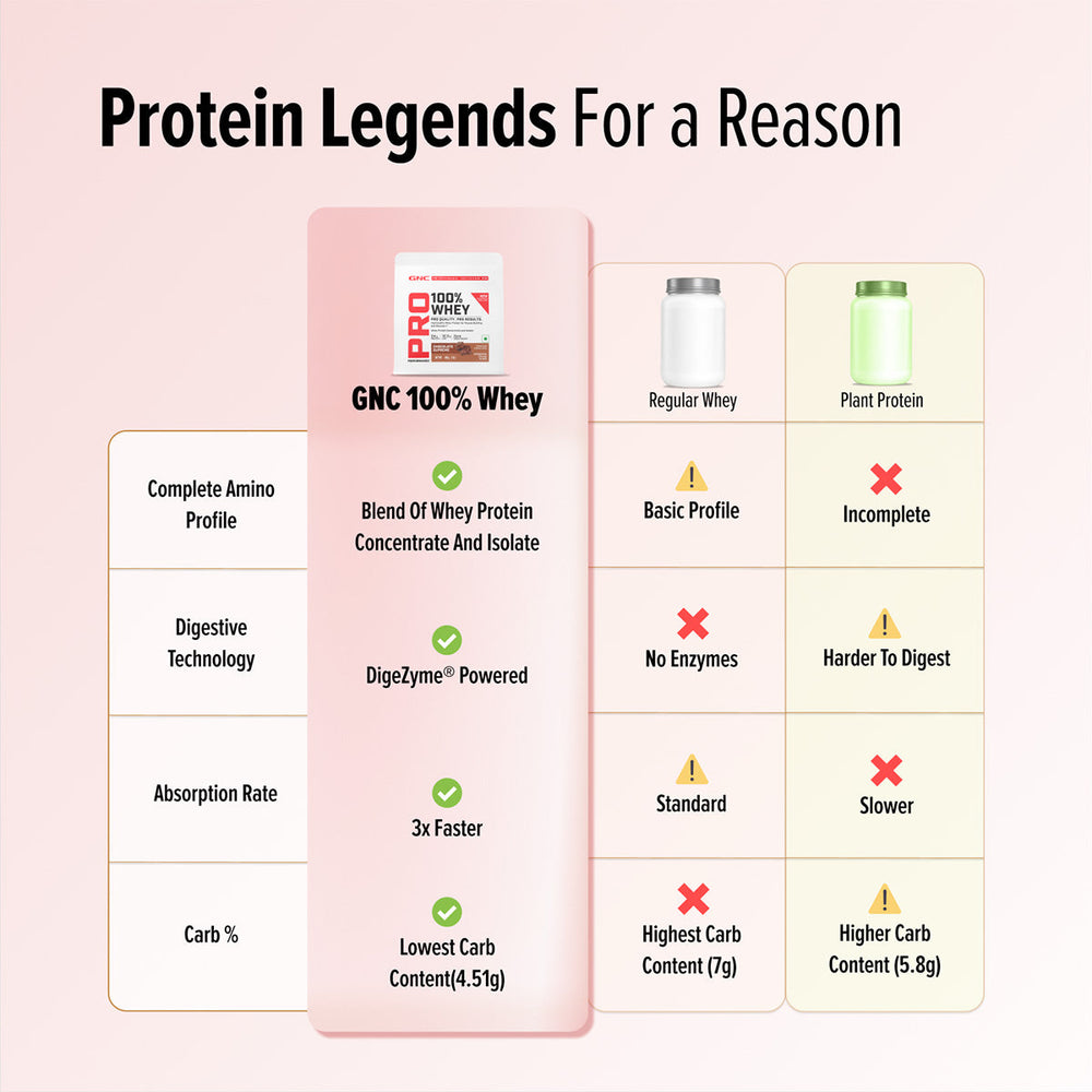 GNC Pro Performance 100% Whey