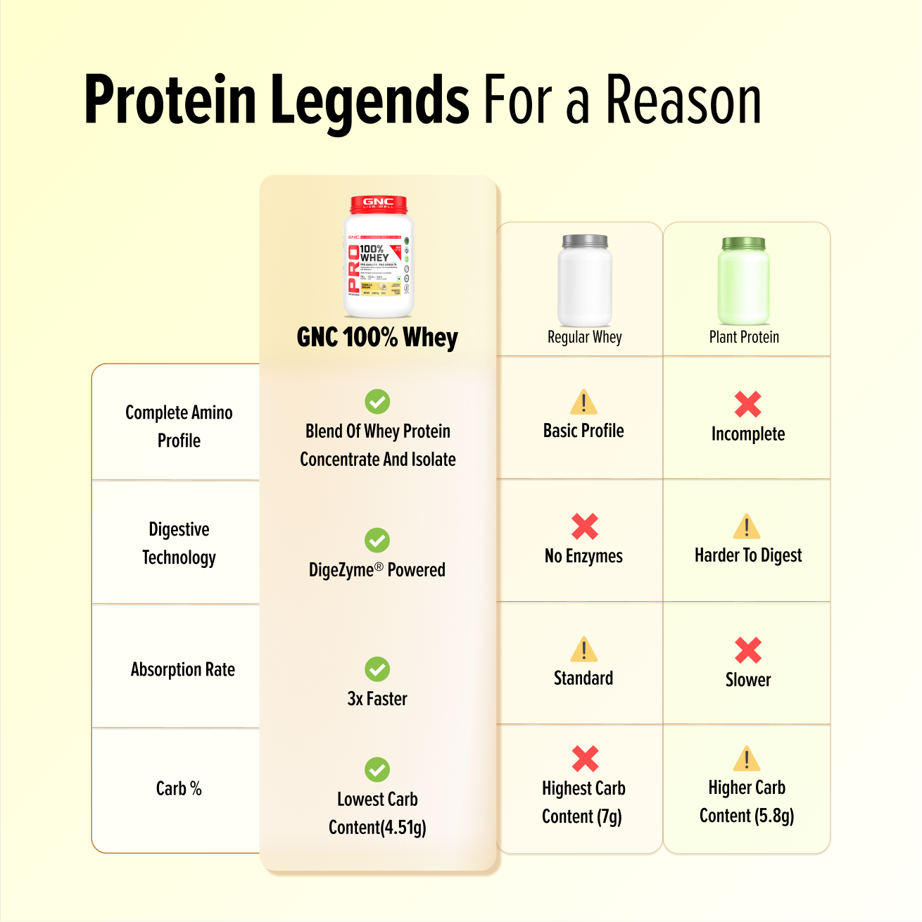 GNC Pro Performance 100% Whey