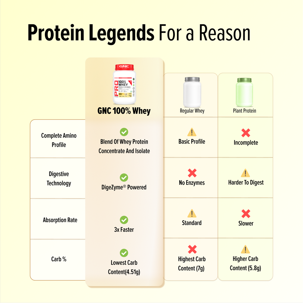 GNC Pro Performance 100% Whey