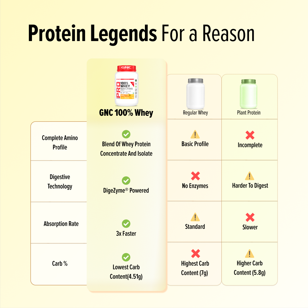 GNC Pro Performance 100% Whey