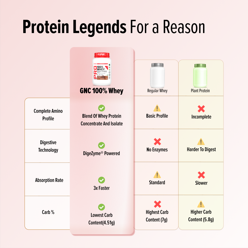 GNC Pro Performance 100% Whey