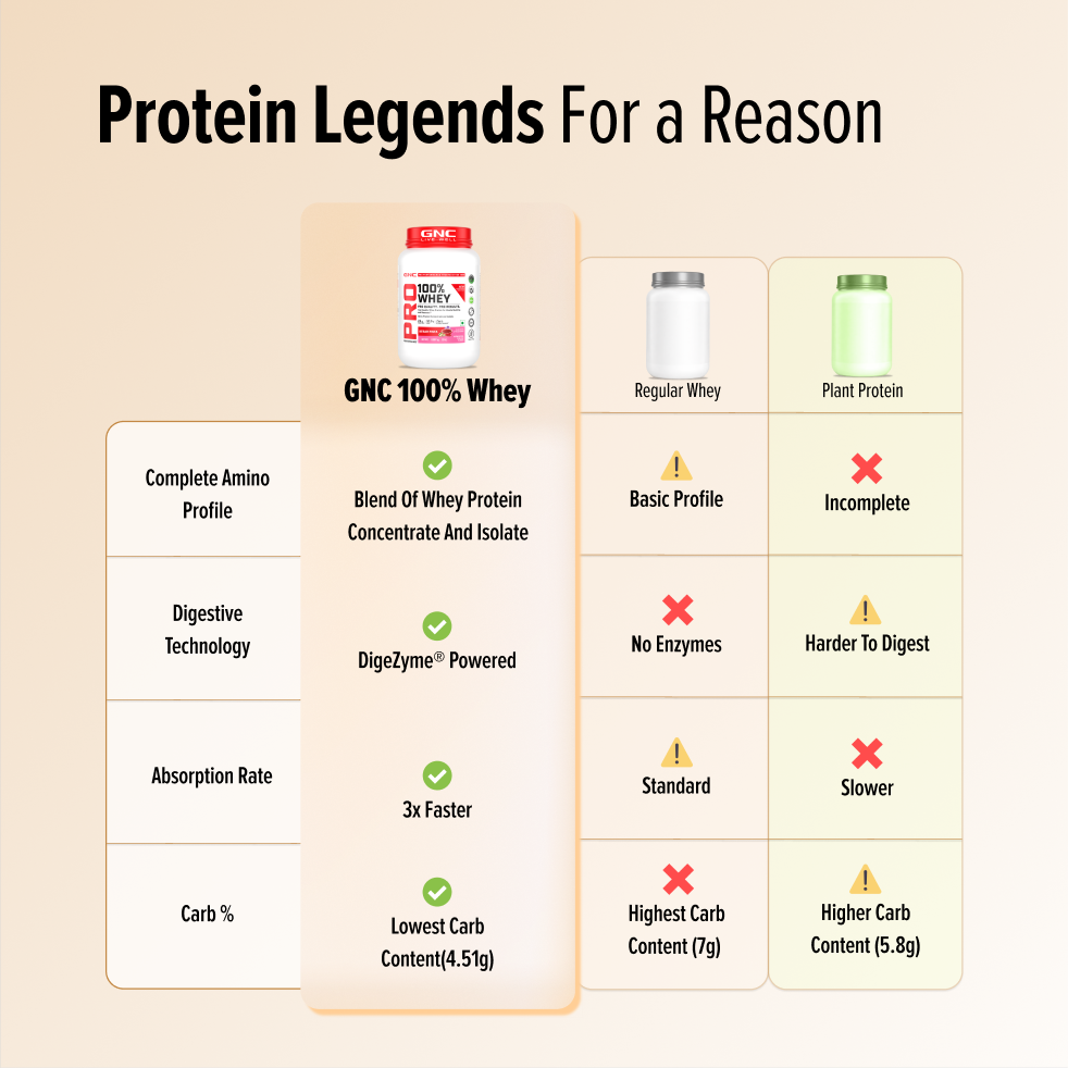 GNC Pro Performance 100% Whey