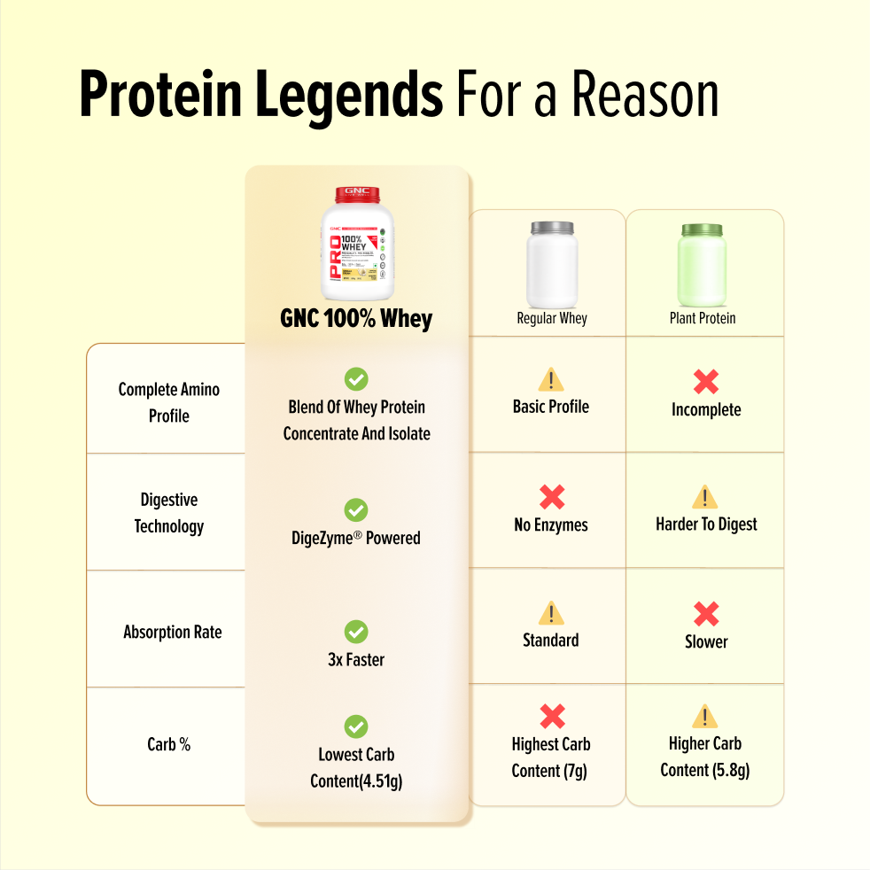 GNC Pro Performance 100% Whey