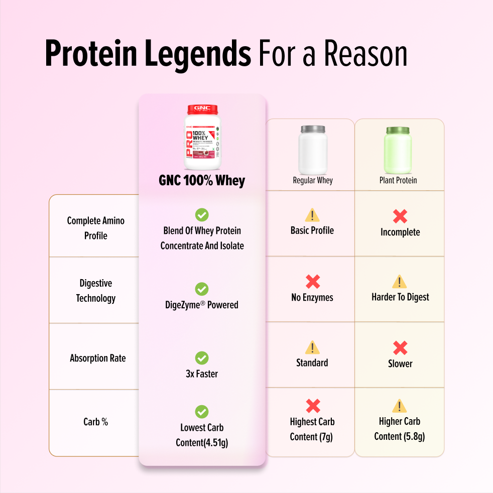 GNC Pro Performance 100% Whey