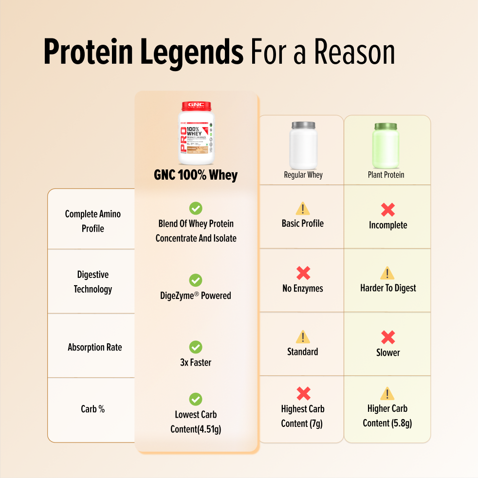 GNC Pro Performance 100% Whey