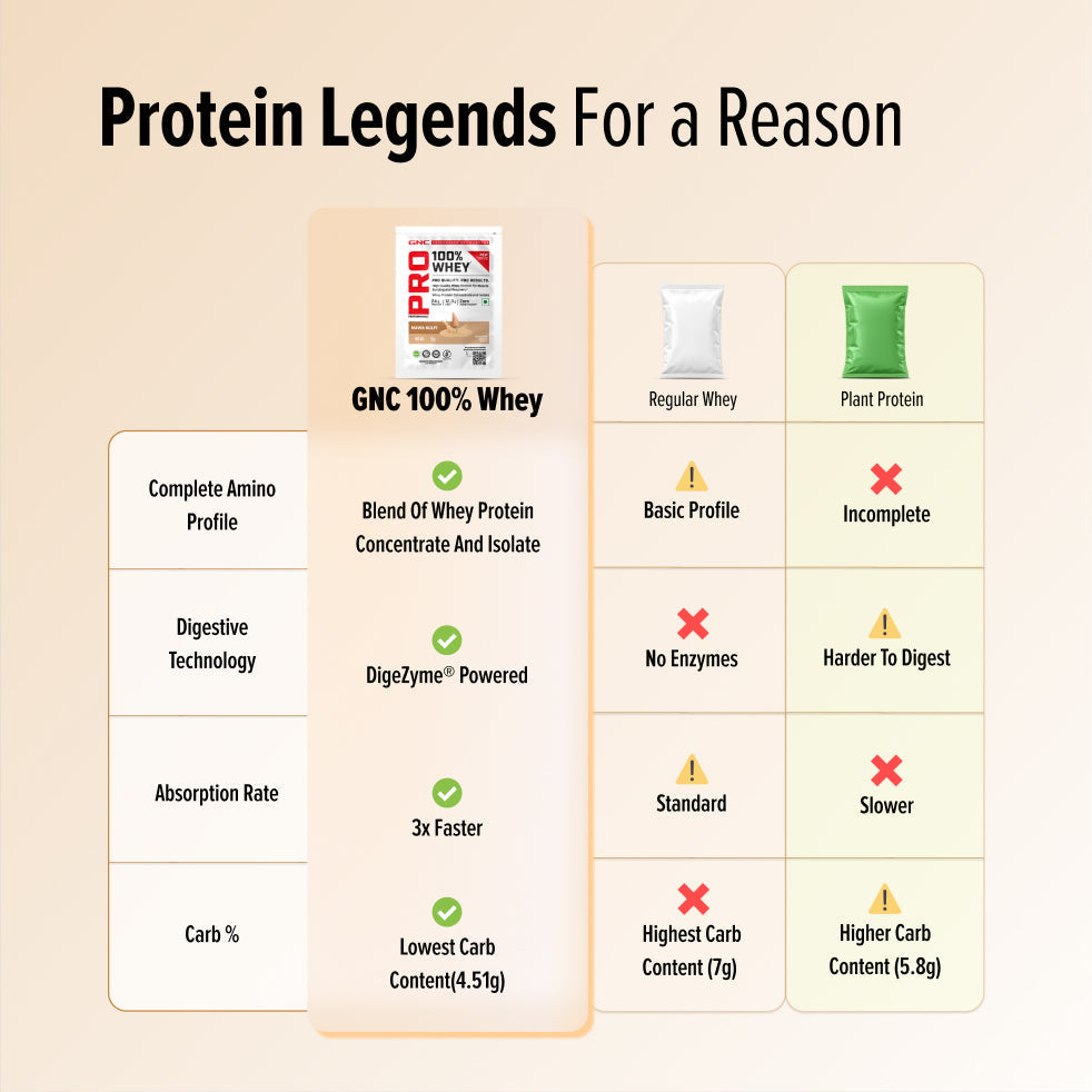 GNC Pro Performance 100% Whey