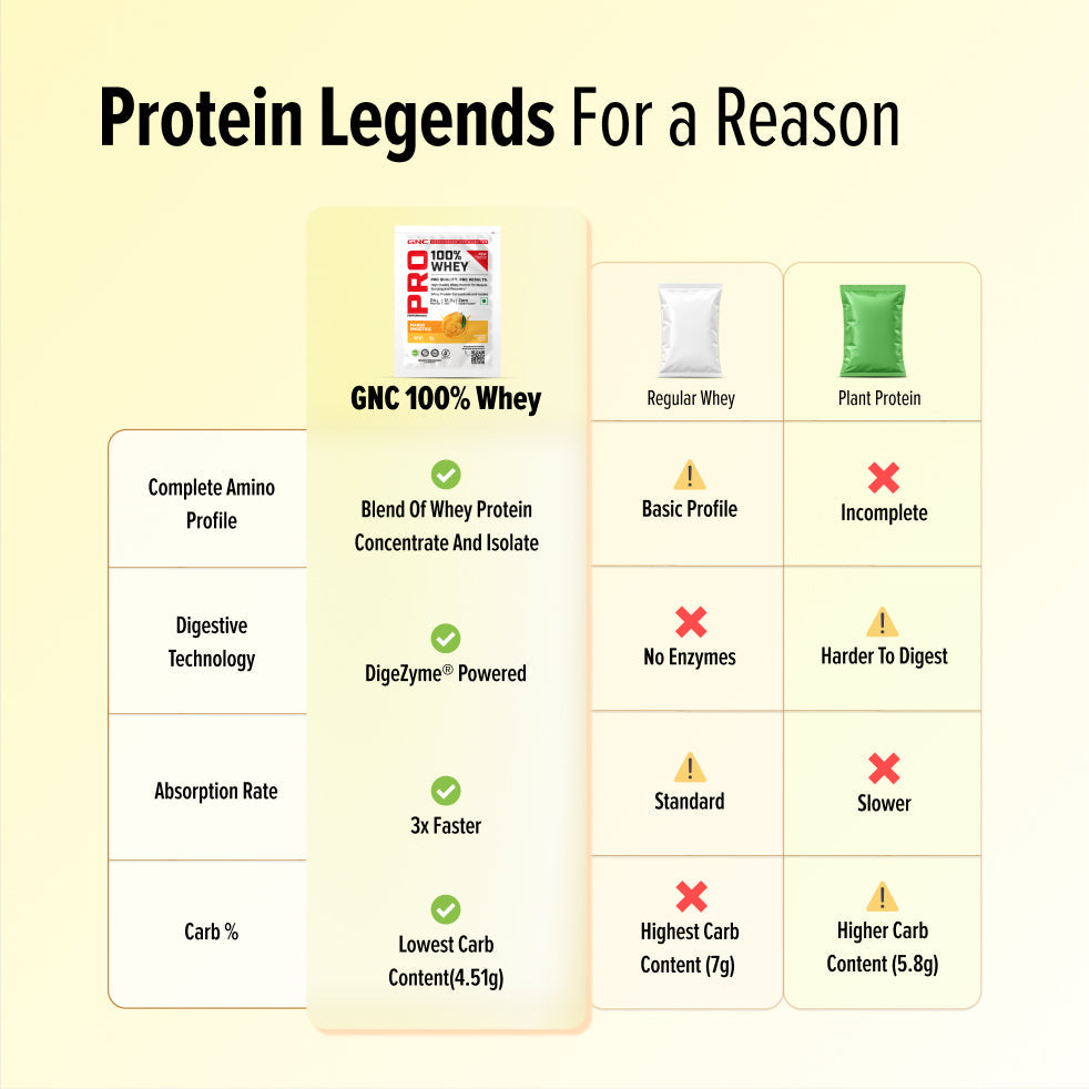 GNC Pro Performance 100% Whey