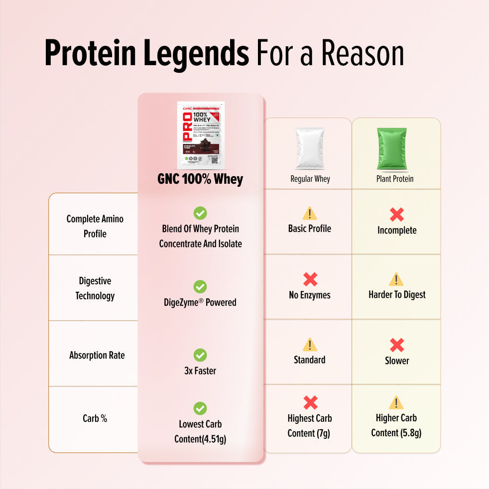 GNC Pro Performance 100% Whey