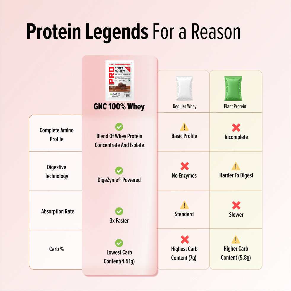 GNC Pro Performance 100% Whey